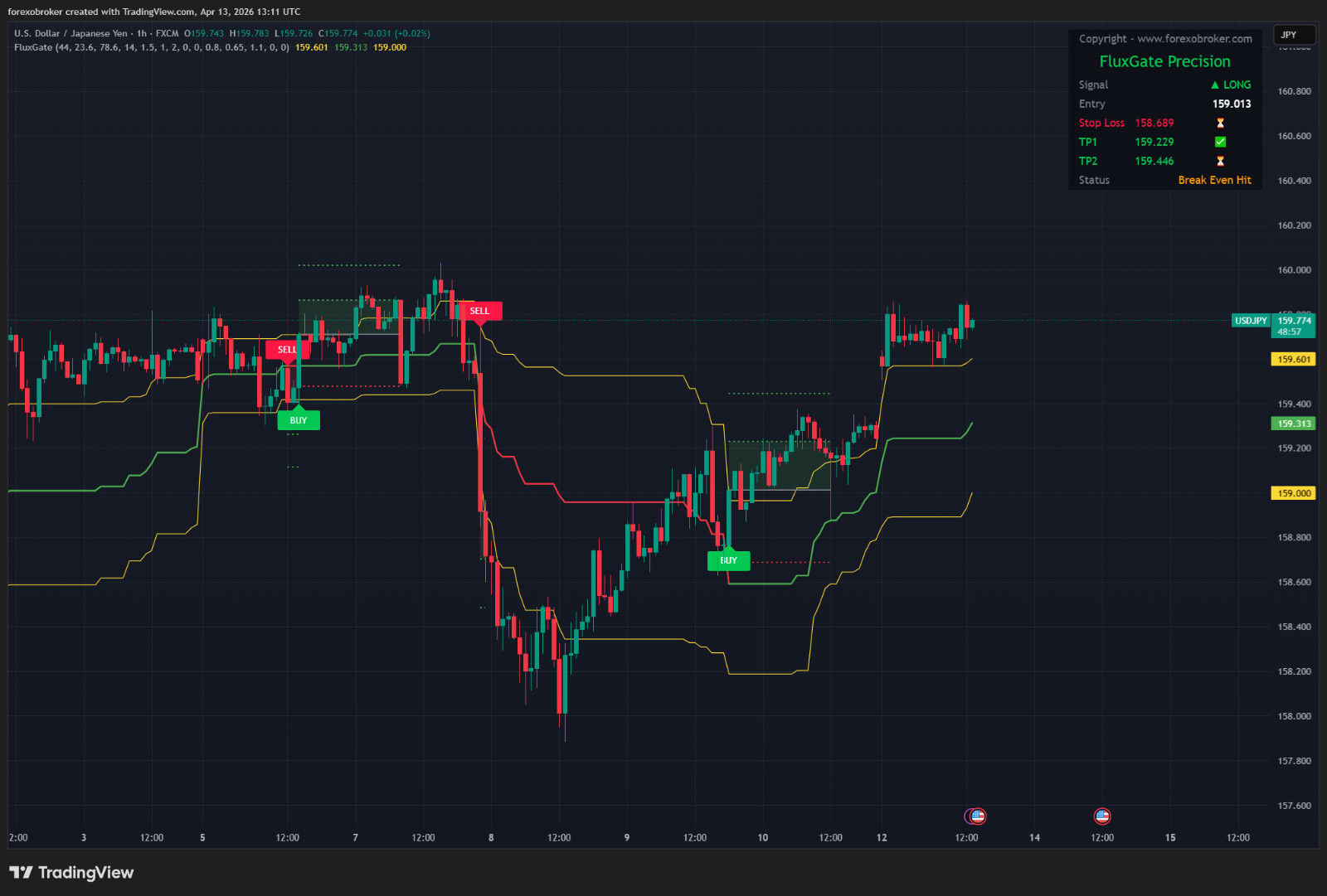 Flux Gate Precision – TradingView Fibonacci Indicator Non-Repainting Forex Stock