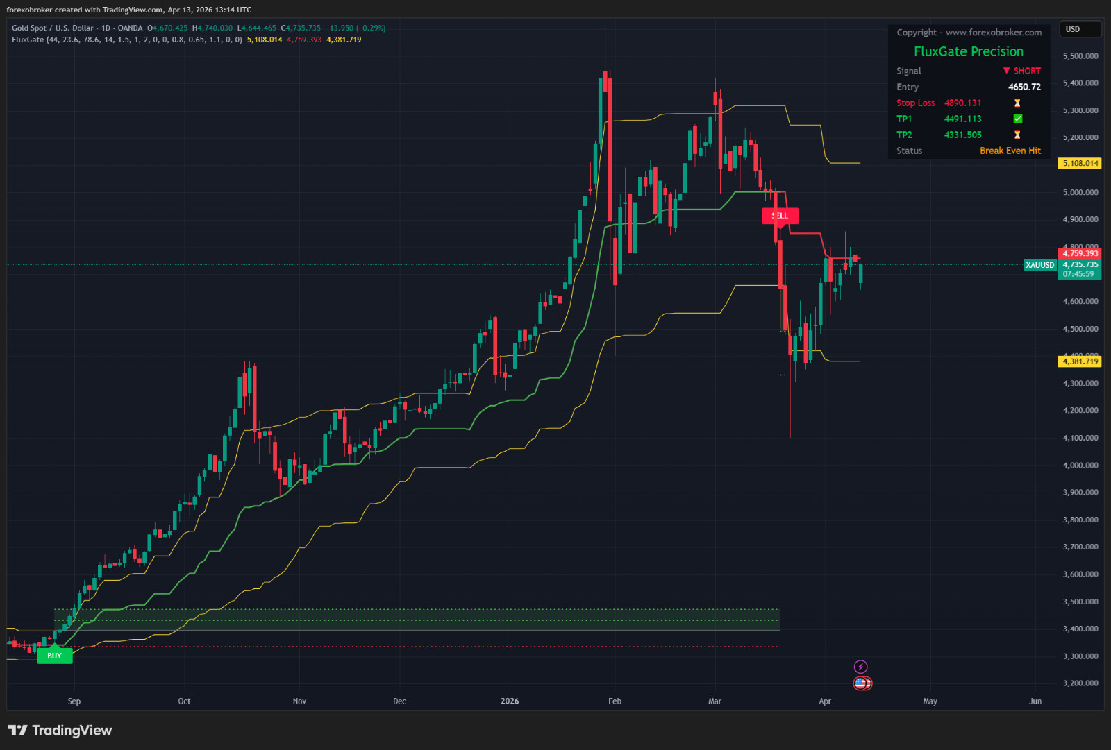 Flux Gate Precision – TradingView Fibonacci Indicator Non-Repainting Forex Stock
