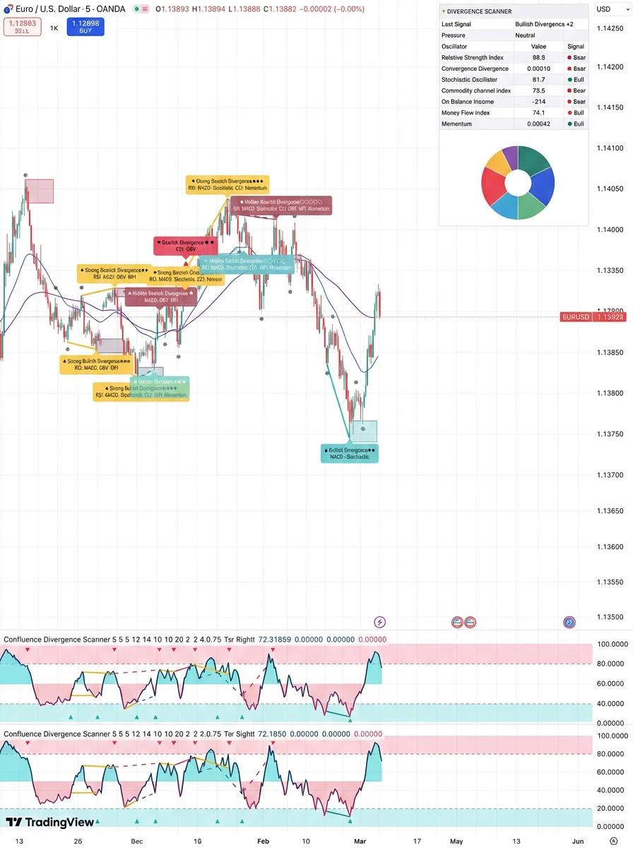 Confluence Divergence Scanner | TradingView Pine Script v6 | RSI MACD