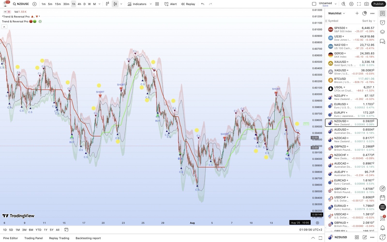 TradingView Premium Indicator ( Trend & Reversal Pro 🔺🔻)