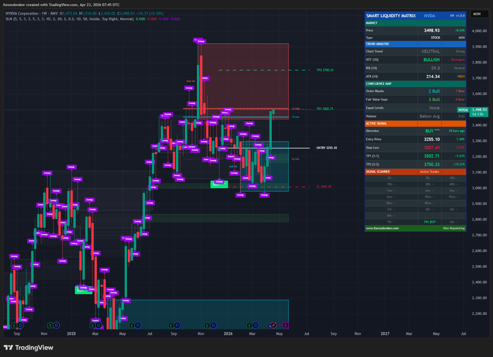 Smart Liquidity Matrix – TradingView ICT Smart Money Indicator Order Blocks FVG