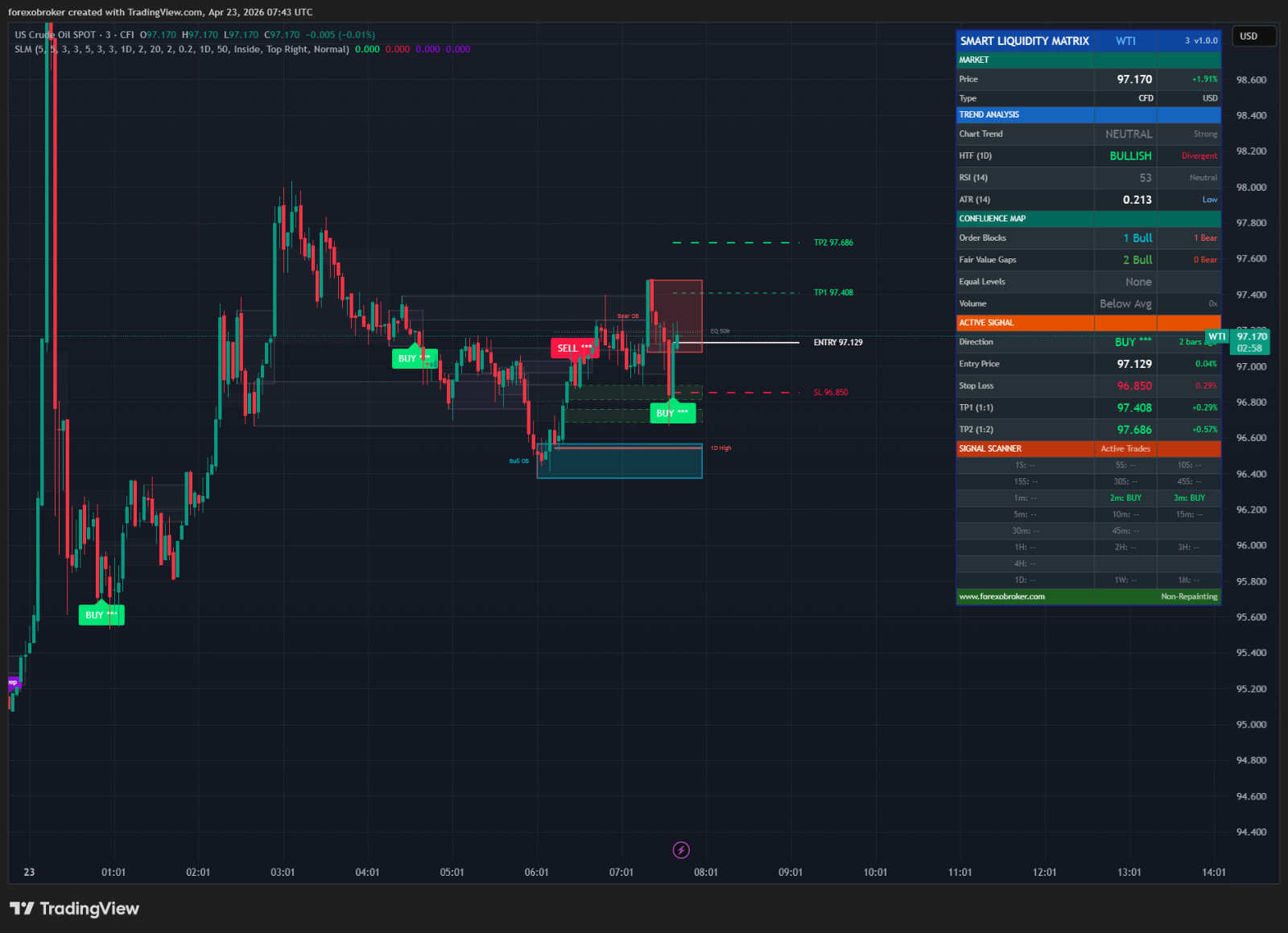 Smart Liquidity Matrix – TradingView ICT Smart Money Indicator Order Blocks FVG