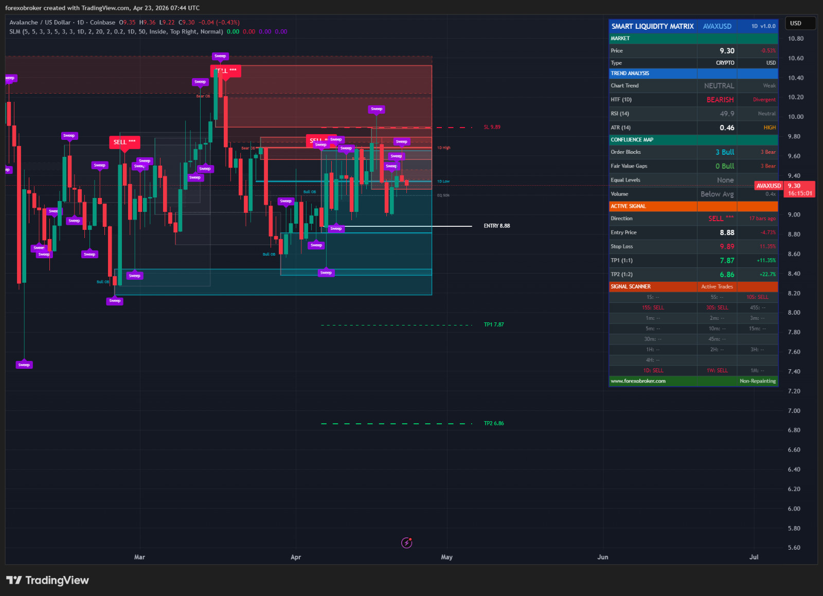 Smart Liquidity Matrix – TradingView ICT Smart Money Indicator Order Blocks FVG