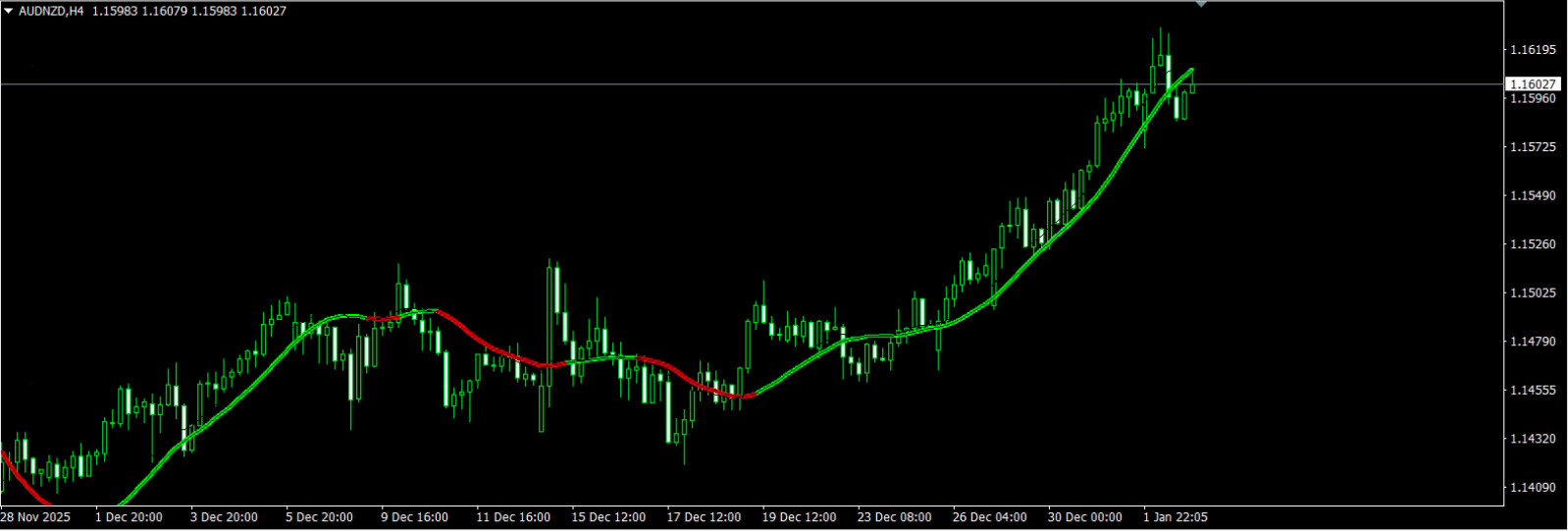 NEW !!!Metatrader 4 Forex Indikator – HMA Swing Level (Trend & Entrance Signals