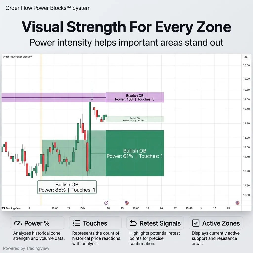 ORDER FLOW POWER BLOCKS™ – Smart Money Order Block Indicator for TradingView