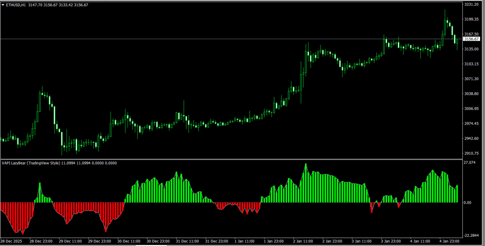NEW!!! 📊 Volume Accumulation Indikator für MetaTrader 4 MT4