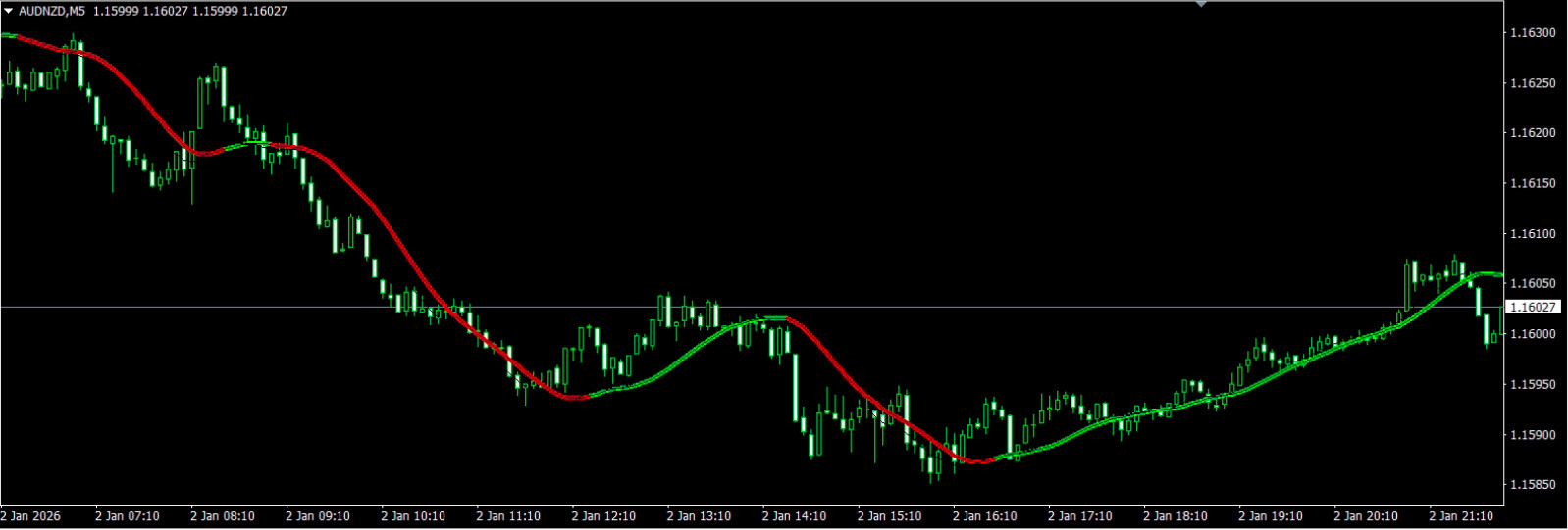 NEW !!!Metatrader 4 Forex Indikator – HMA Swing Level (Trend & Entrance Signals
