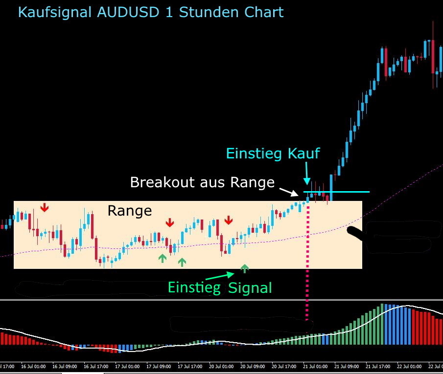 Forex Range Breakout Strategie