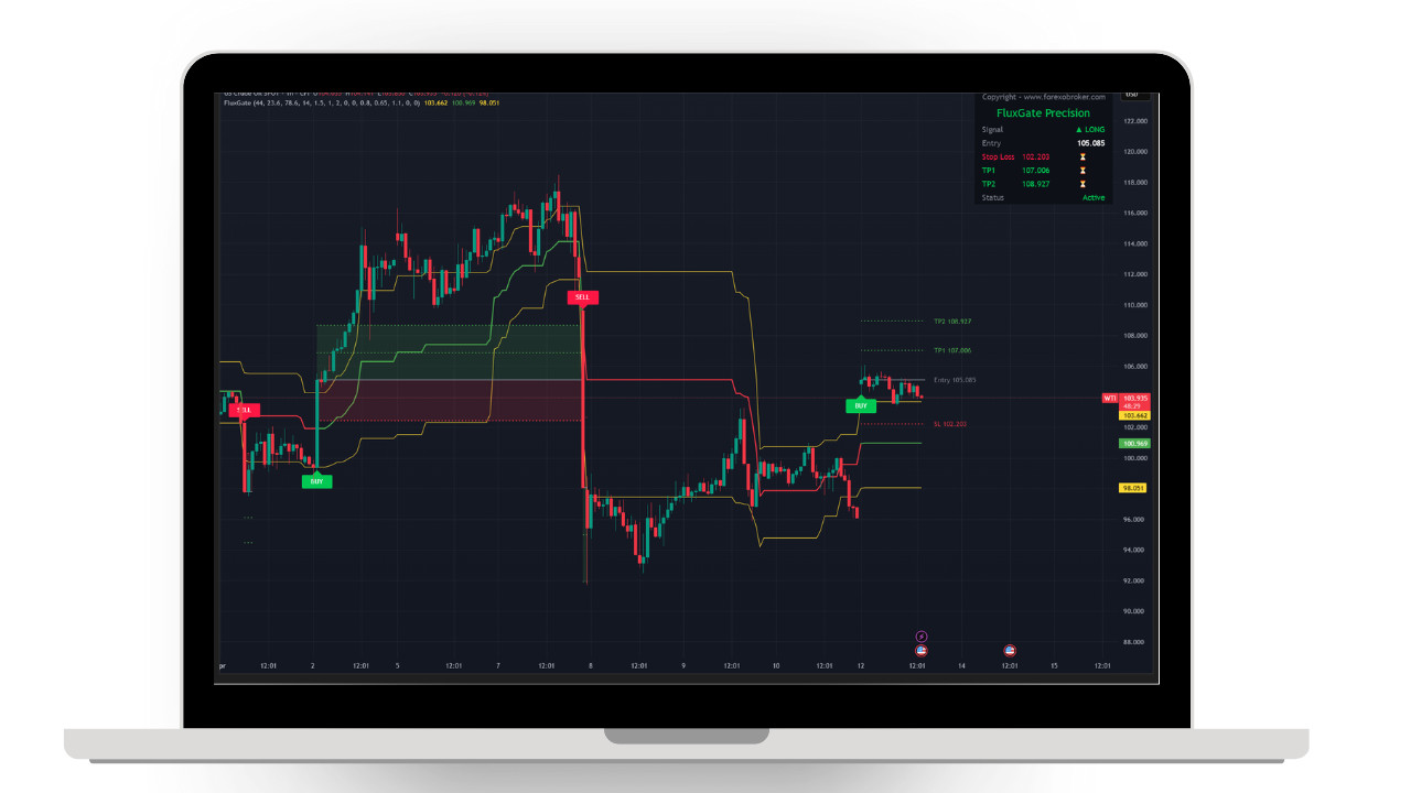 Flux Gate Precision – TradingView Fibonacci Indicator Non-Repainting Forex Stock
