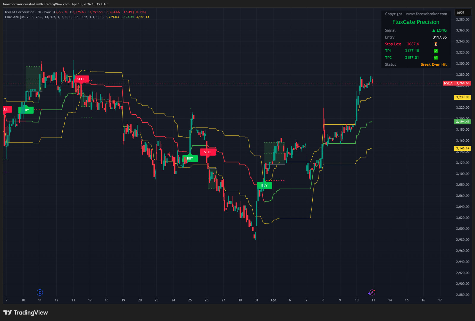 Flux Gate Precision – TradingView Fibonacci Indicator Non-Repainting Forex Stock