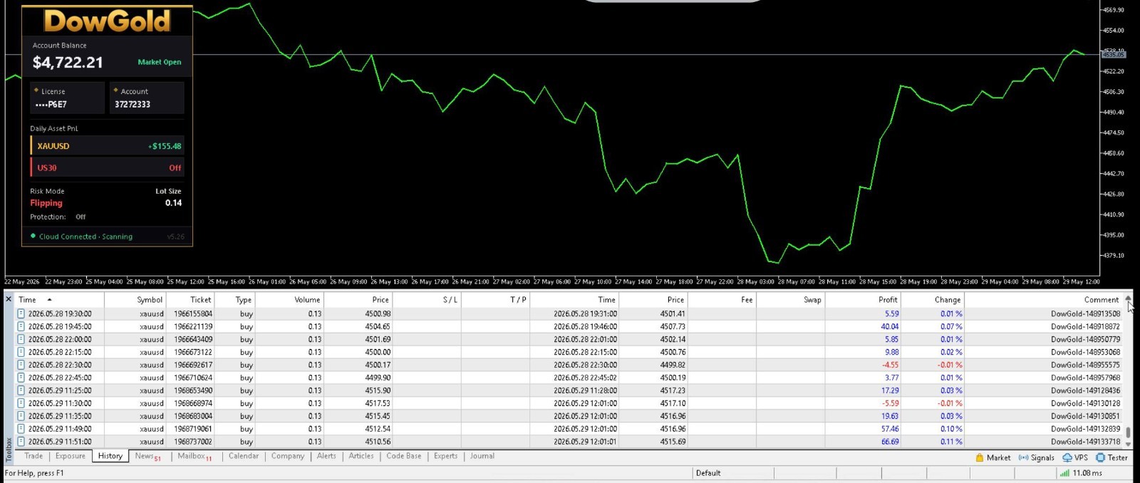 v6.0 DowGold EA Metatrader MT5 Gold Index Silver Robot MQL5 Expert Advisor