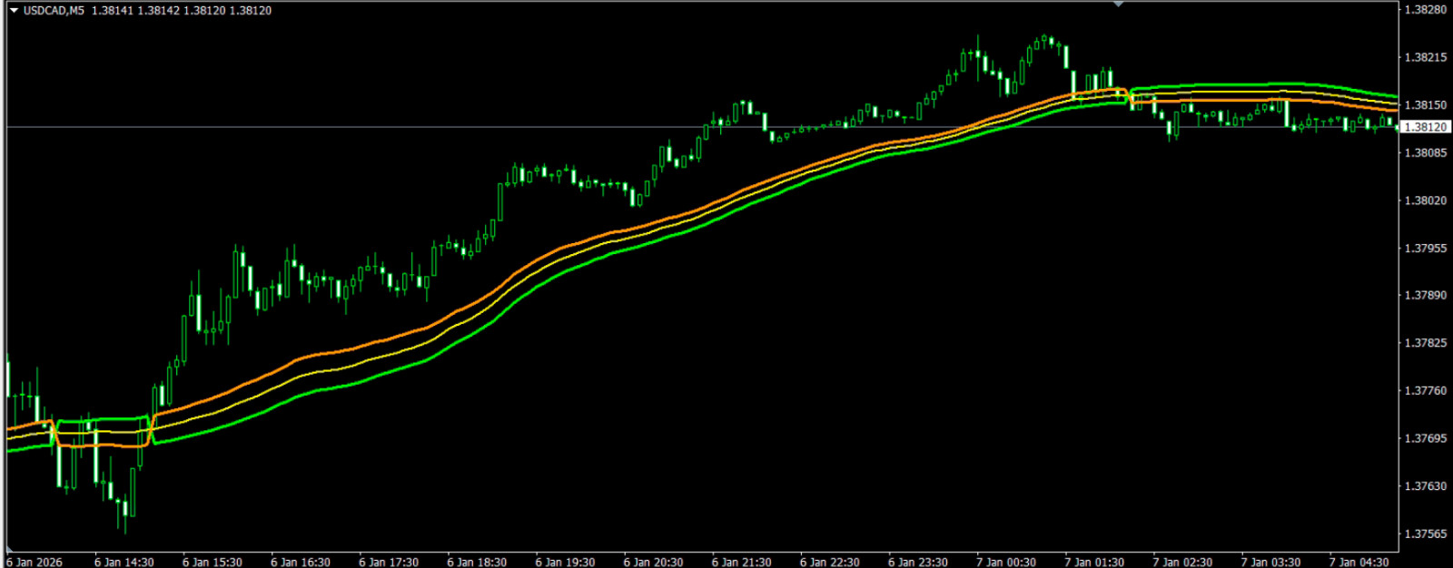 NEW!!! 📊 Generalized SSL Indikator für MetaTrader 4 – All important MA