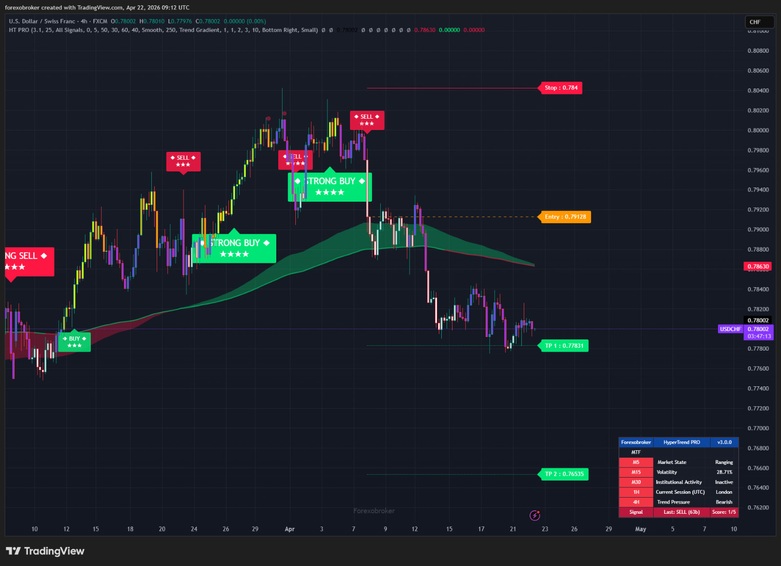 HyperTrend PRO – TradingView SuperTrend Indicator Non-Repainting Forex Crypto