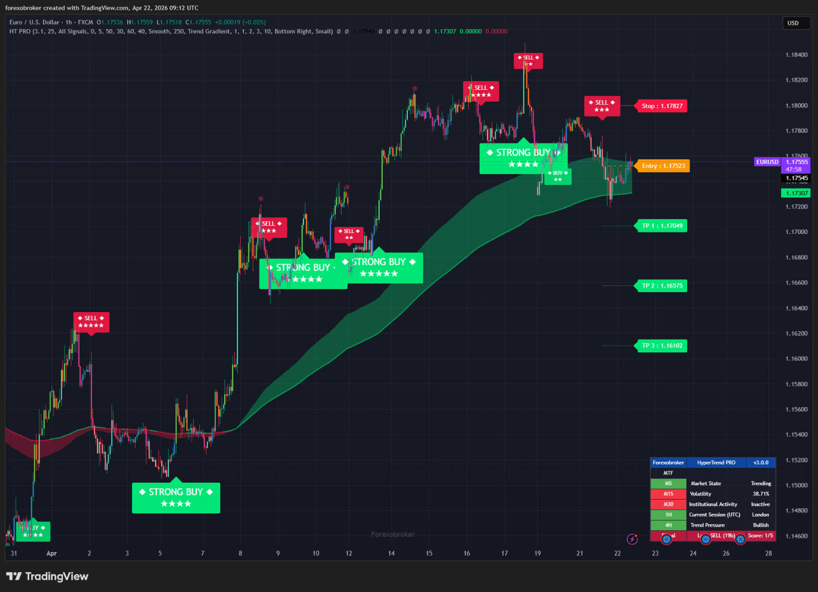 HyperTrend PRO – TradingView SuperTrend Indicator Non-Repainting Forex Crypto