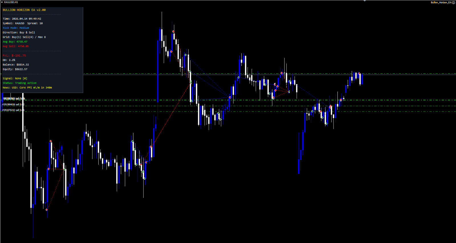 Bullion Horizon EA – Automated Gold XAUUSD Trading Robot MT4 MT5 Expert Advisor