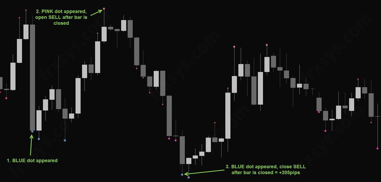 Forex Dots System