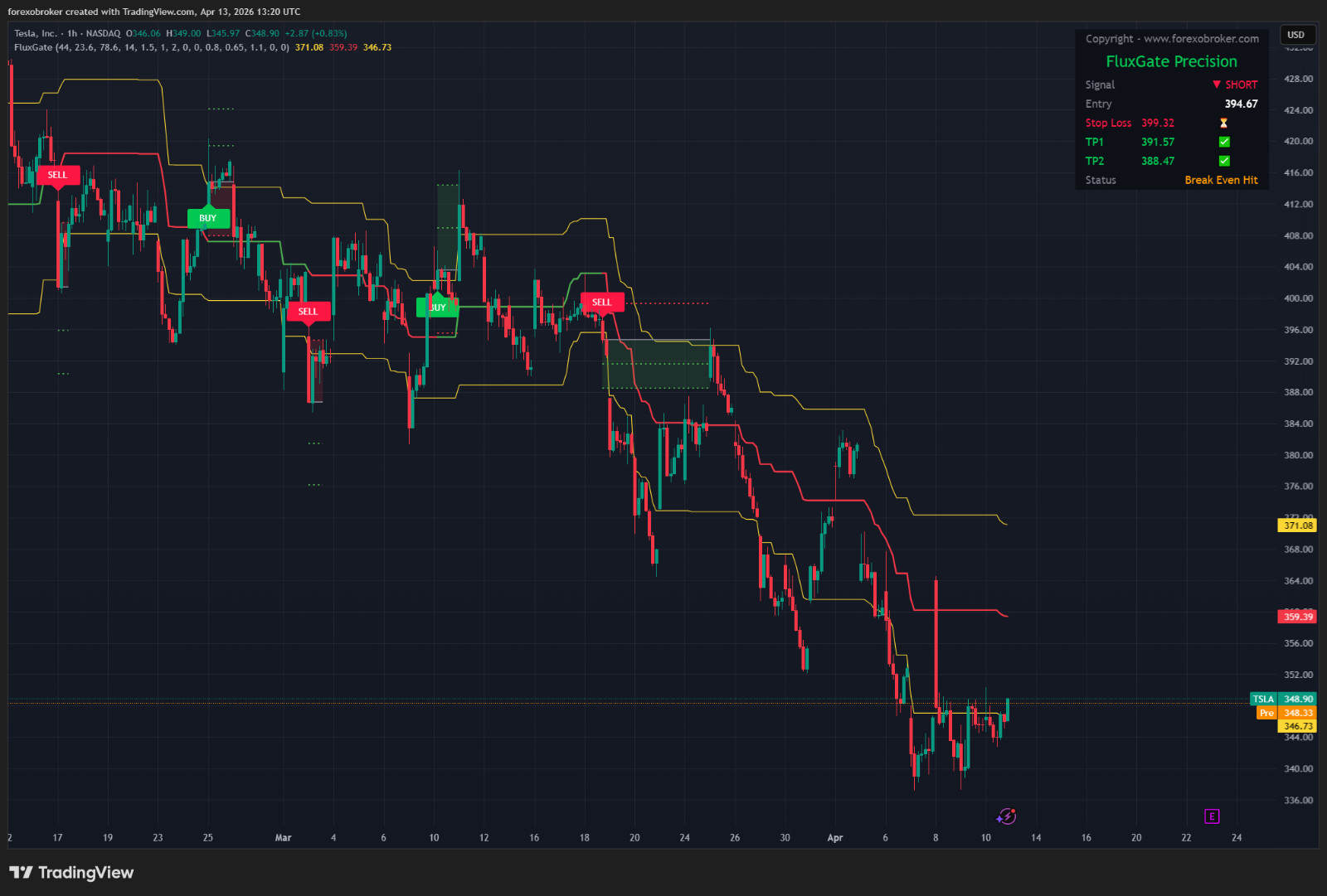 Flux Gate Precision – TradingView Fibonacci Indicator Non-Repainting Forex Stock