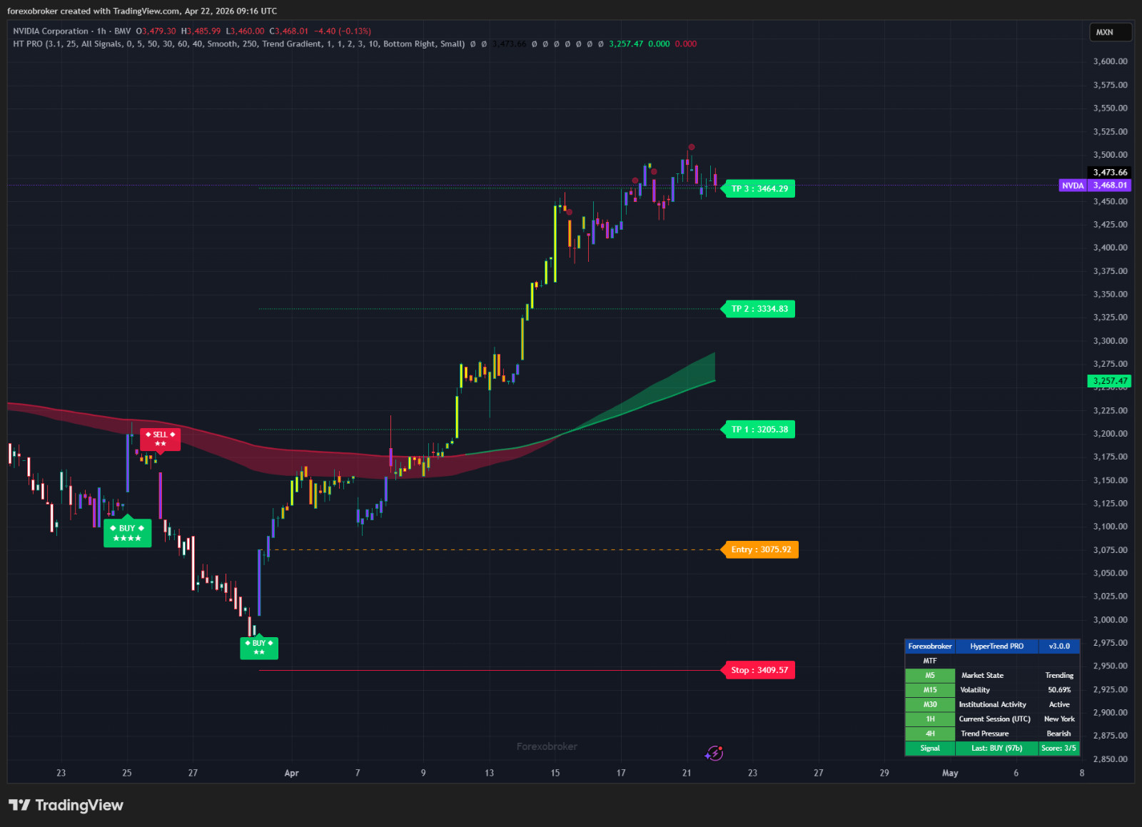 HyperTrend PRO – TradingView SuperTrend Indicator Non-Repainting Forex Crypto