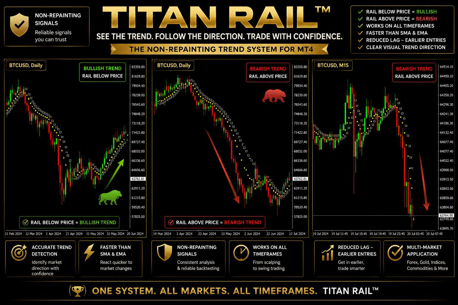TITAN RAIL™ MT4 Indicator – Non-Repainting Trend System Forex Gold Trading