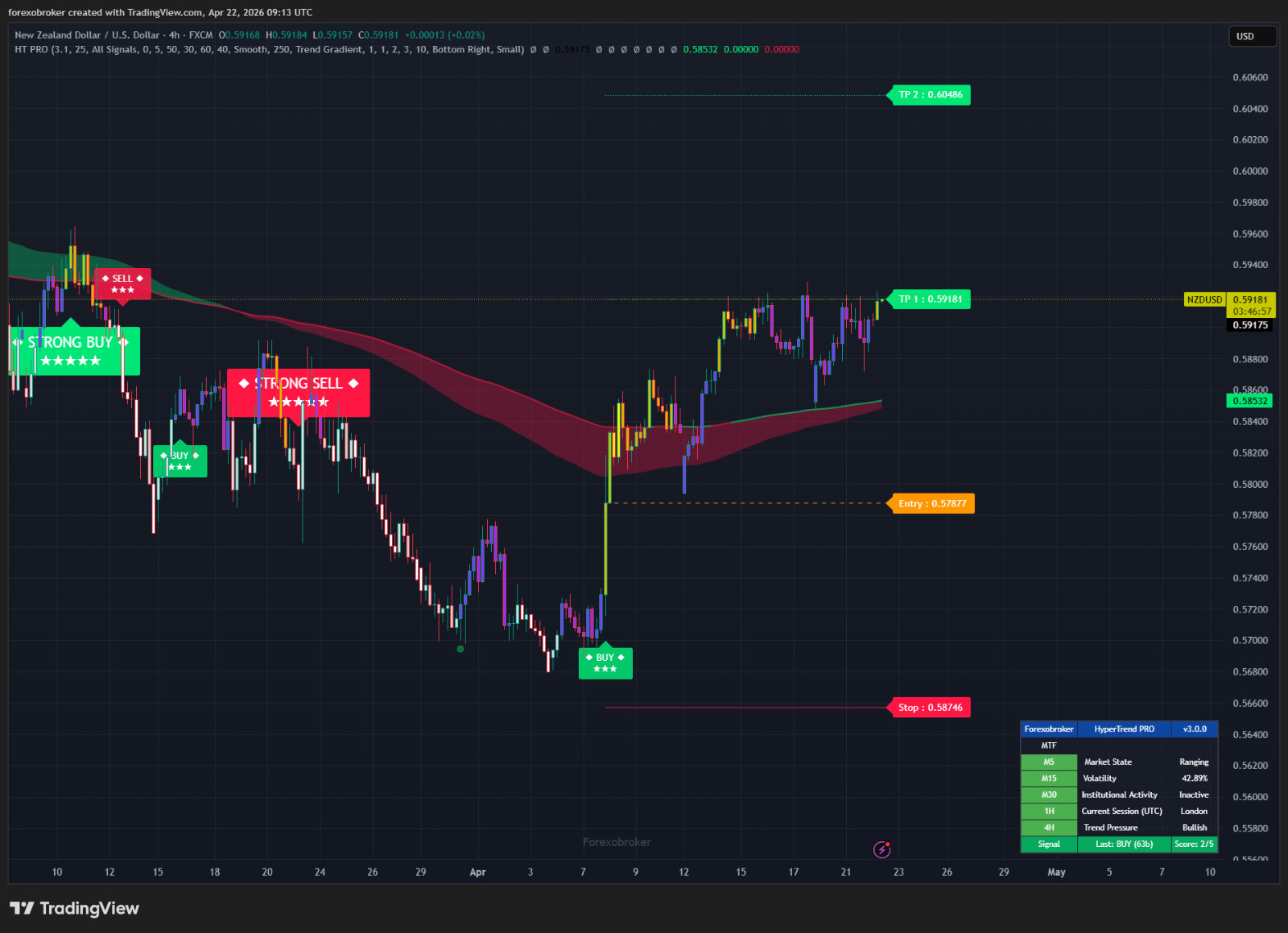 HyperTrend PRO – TradingView SuperTrend Indicator Non-Repainting Forex Crypto