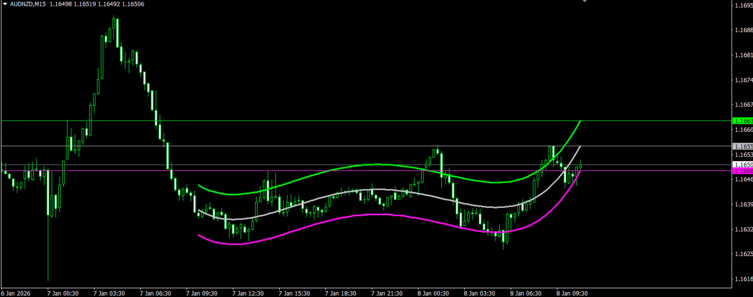 Polynomial Regression Channel MT4 – Trendkanal&Forecast | Forex Indikator DL