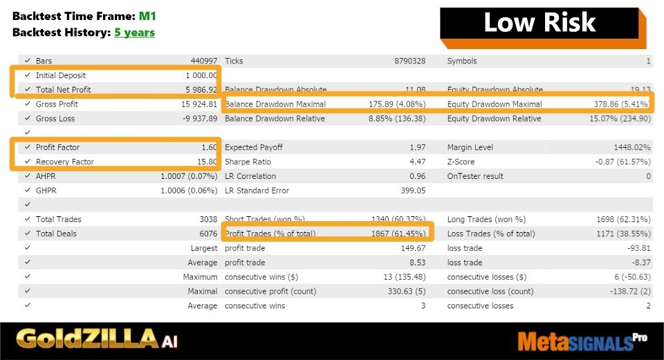 Gold Zilla AI EA MT4 V1.1 – AI Gold Trading Robot for XAUUSD