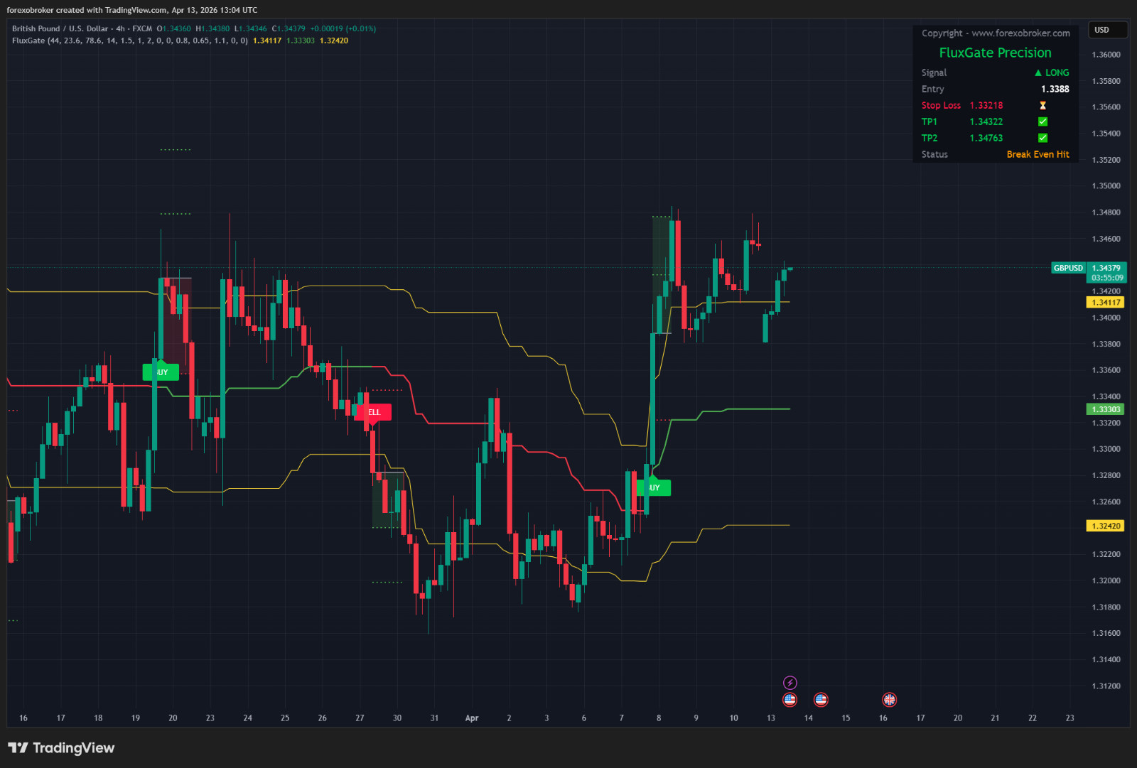 Flux Gate Precision – TradingView Fibonacci Indicator Non-Repainting Forex Stock