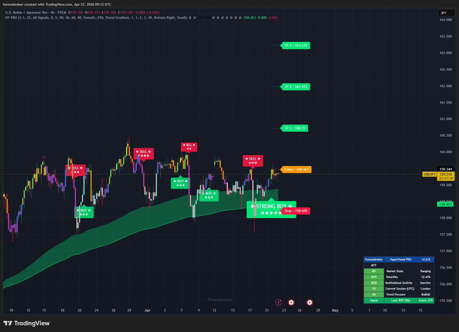 HyperTrend PRO – TradingView SuperTrend Indicator Non-Repainting Forex Crypto