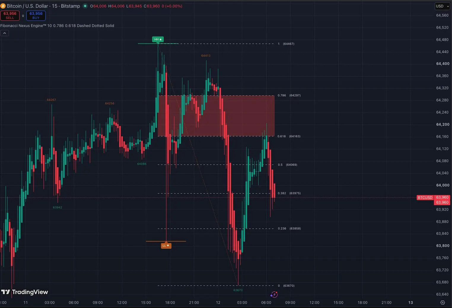Fibonacci Nexus Engine TradingView Indicator | Smart Money OTE Tool