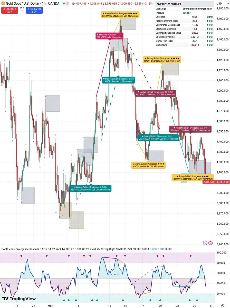 Confluence Divergence Scanner | TradingView Pine Script v6 | RSI MACD