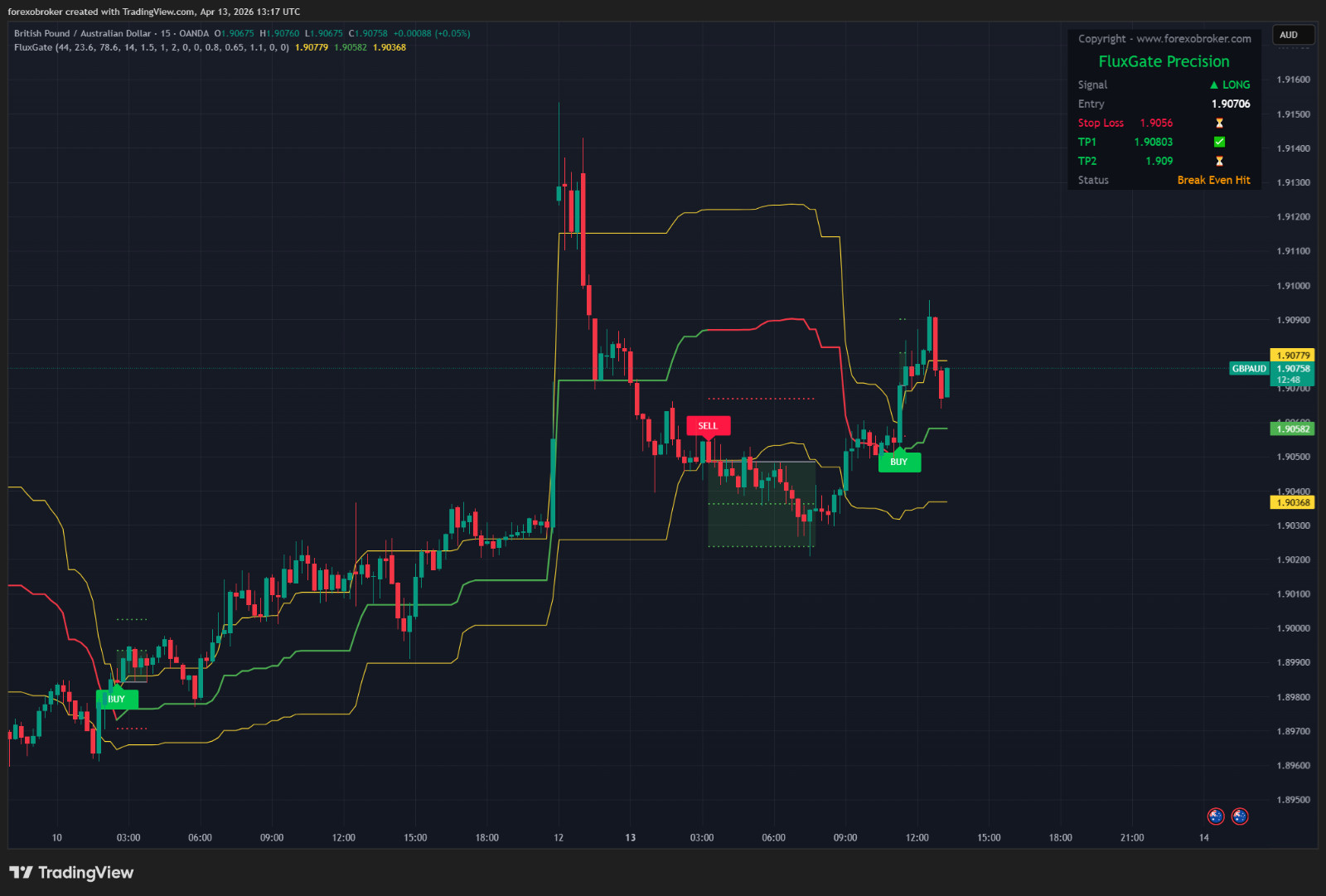 Flux Gate Precision – TradingView Fibonacci Indicator Non-Repainting Forex Stock