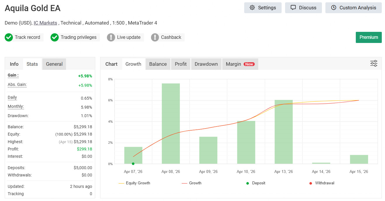 Aquila Gold EA – XAUUSD Automated Trading Robot MT4 MT5 Expert Advisor