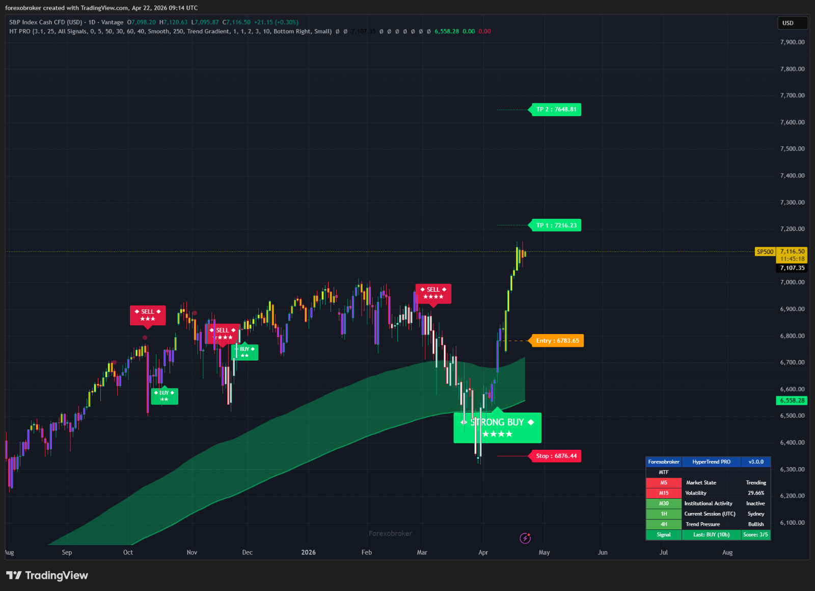 HyperTrend PRO – TradingView SuperTrend Indicator Non-Repainting Forex Crypto