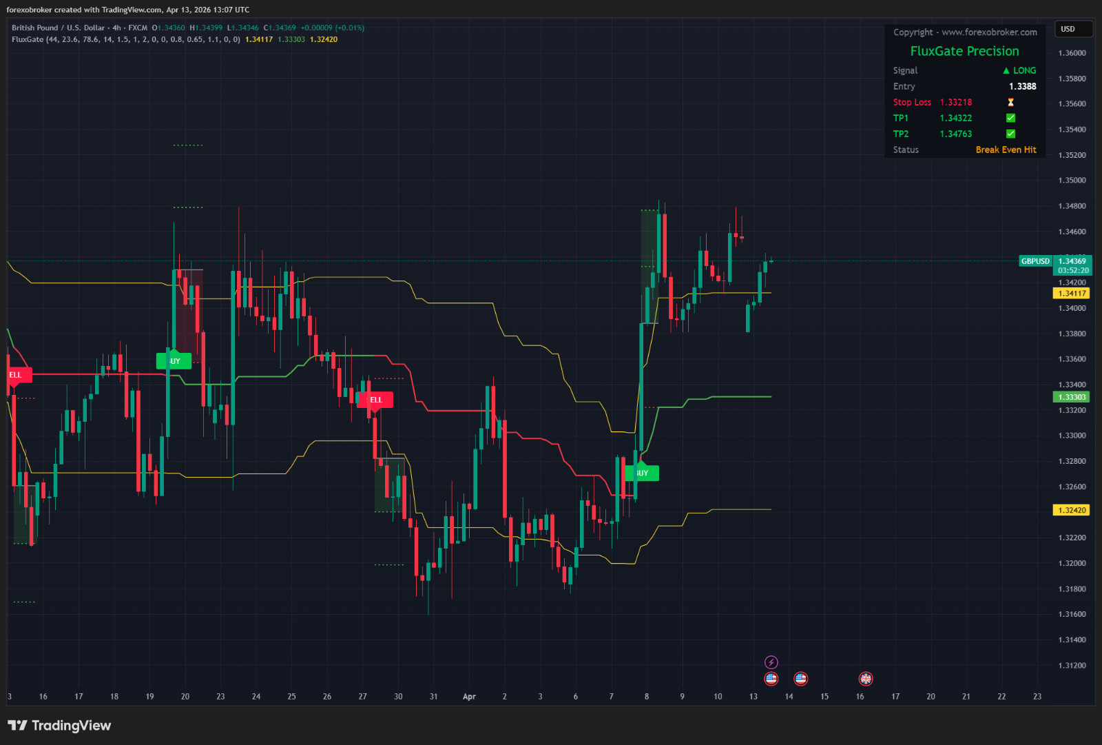 Flux Gate Precision – TradingView Fibonacci Indicator Non-Repainting Forex Stock