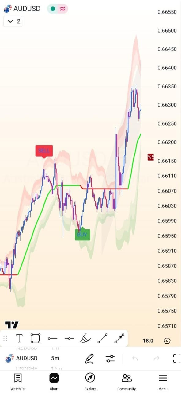 forex trading system ( TradingView )