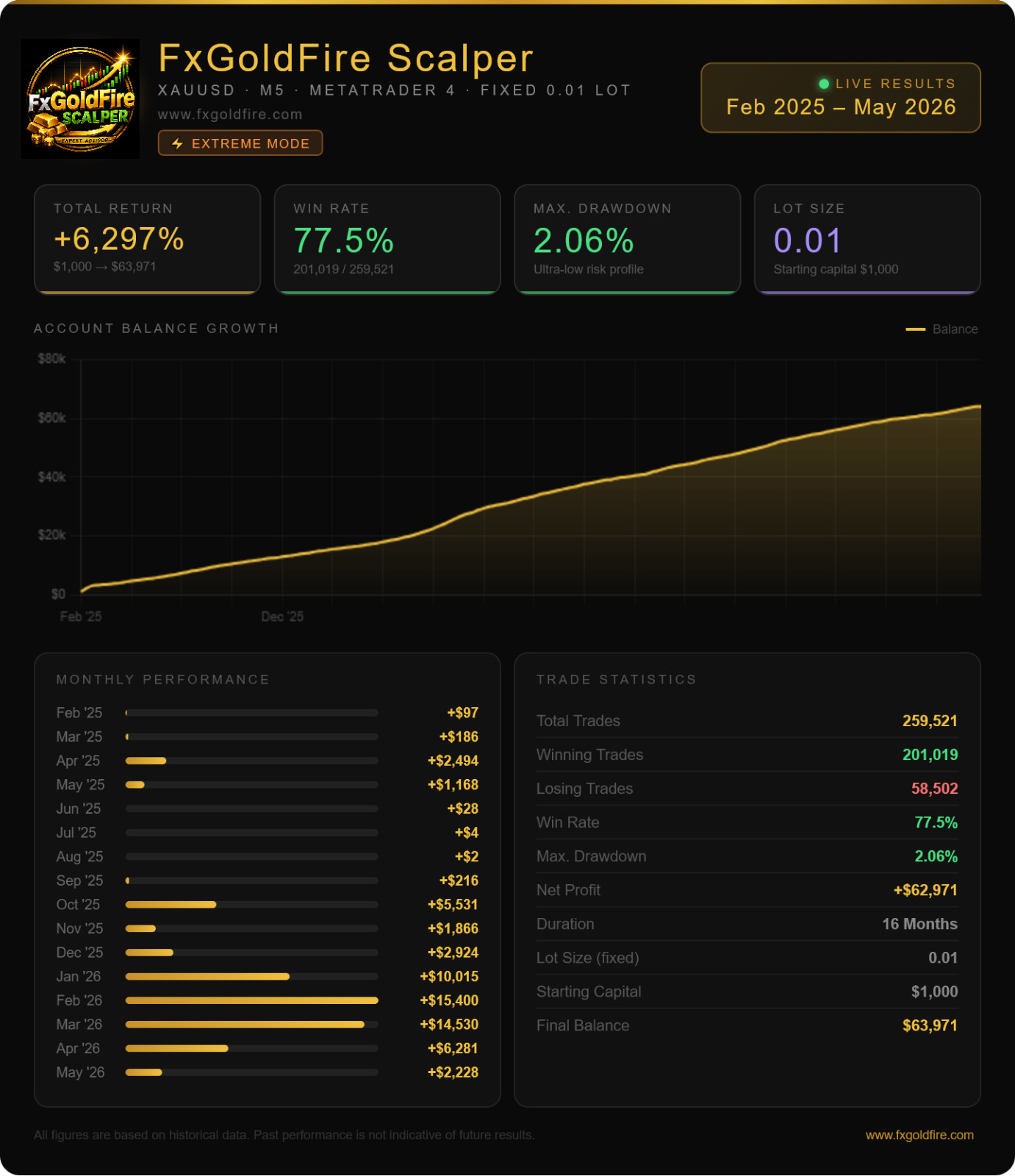 Gold Expert Advisor MT4 | Scalper + Reaper | XAUUSD Trading Bot | 75% Off