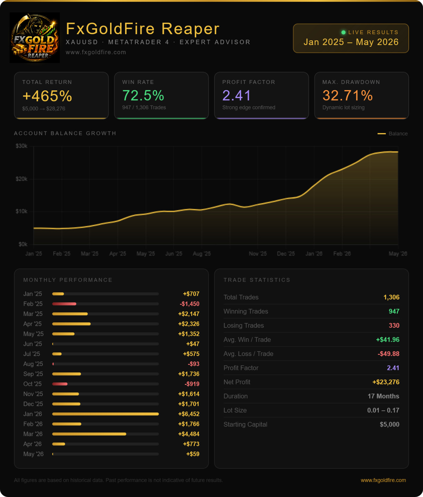 Gold Expert Advisor MT4 | Scalper + Reaper | XAUUSD Trading Bot | 75% Off