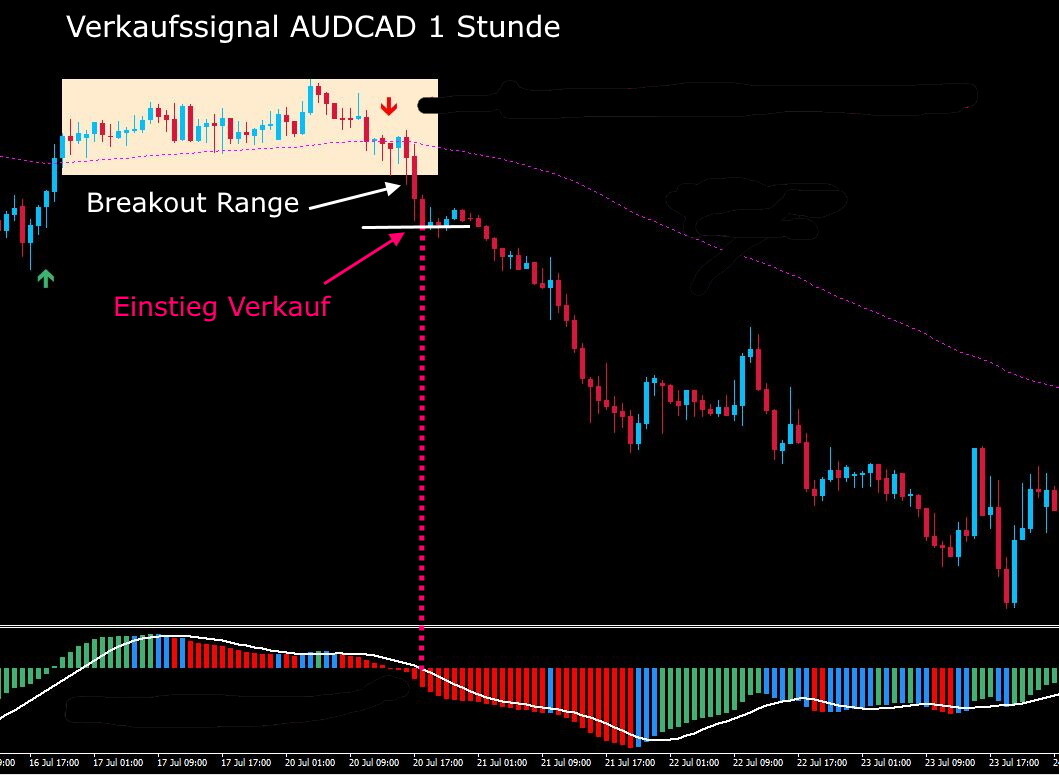 Forex Range Breakout Strategie