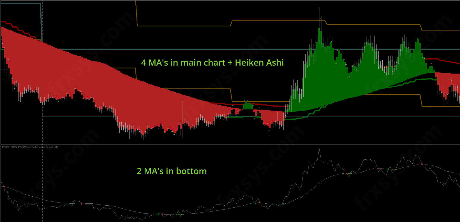 Forex Simple System v2.0