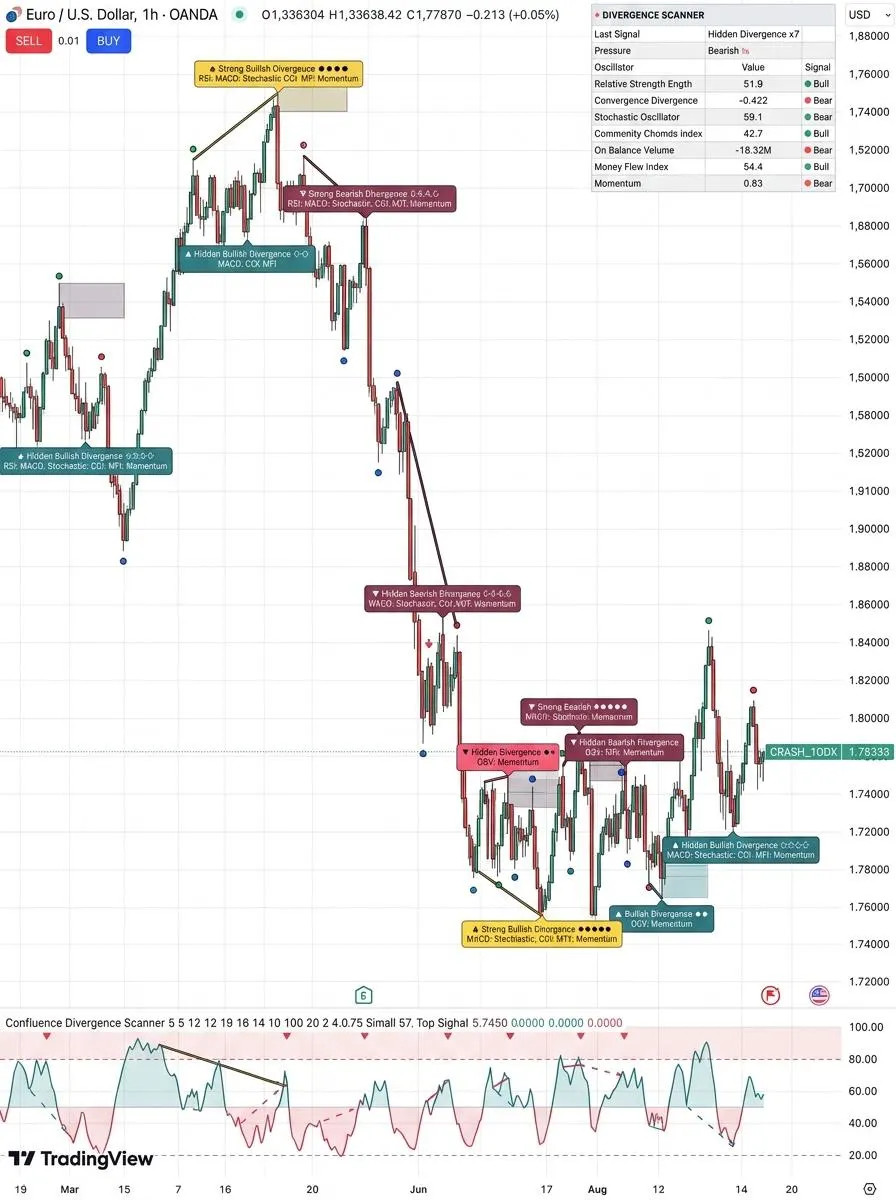 Confluence Divergence Scanner | TradingView Pine Script v6 | RSI MACD