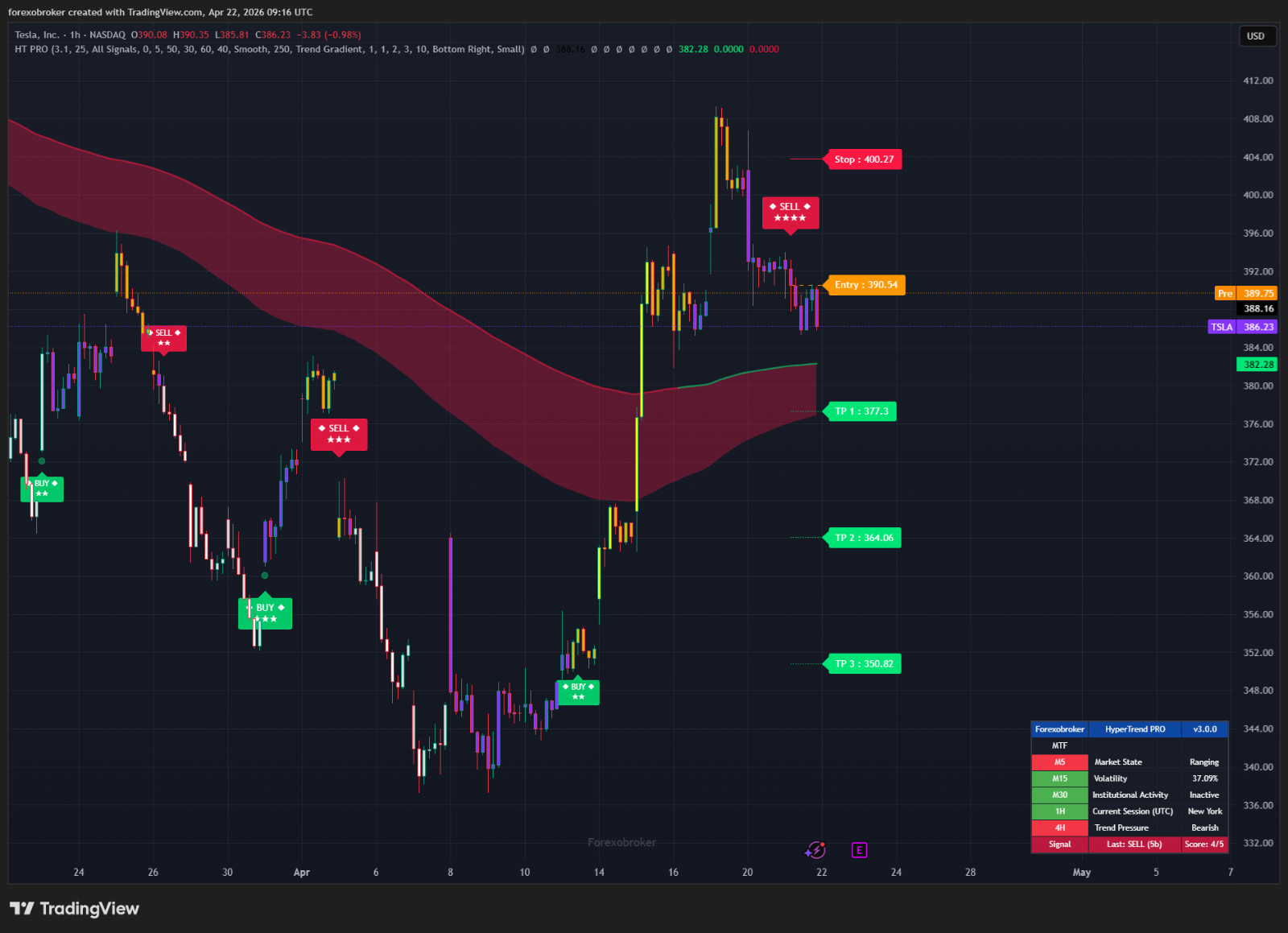 HyperTrend PRO – TradingView SuperTrend Indicator Non-Repainting Forex Crypto