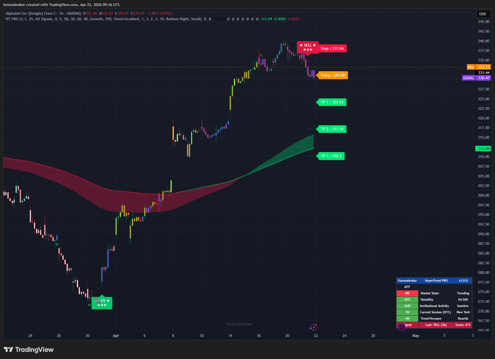 HyperTrend PRO – TradingView SuperTrend Indicator Non-Repainting Forex Crypto