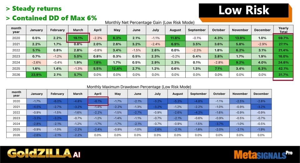 Gold Zilla AI EA MT4 V1.1 – AI Gold Trading Robot for XAUUSD