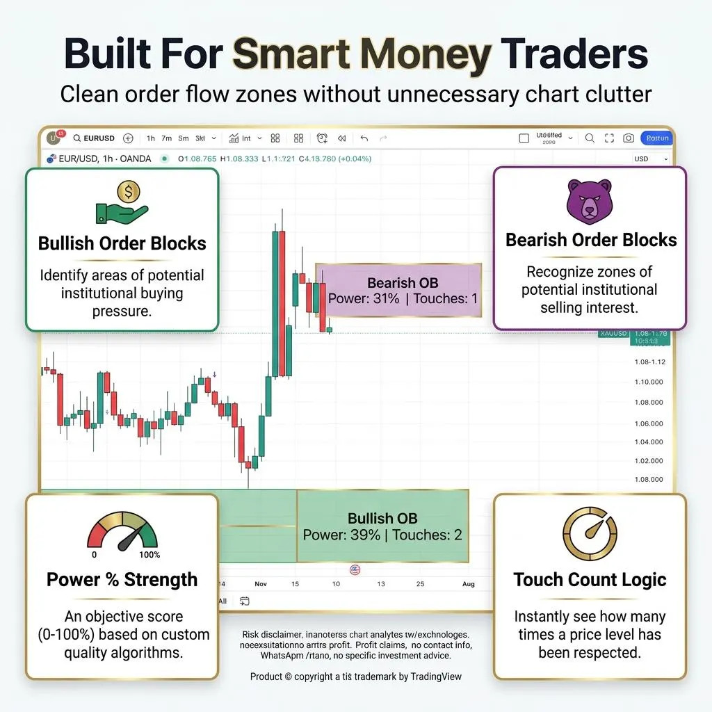 ORDER FLOW POWER BLOCKS™ – Smart Money Order Block Indicator for TradingView