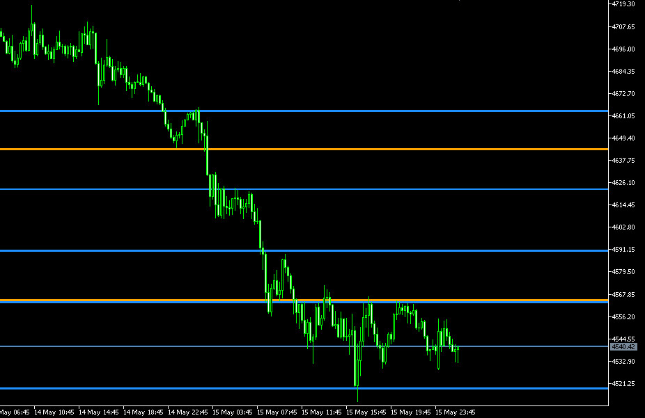 GOLD FX POWER LEVELS – Smart XAUUSD Support & Resistance Indicator for MT5