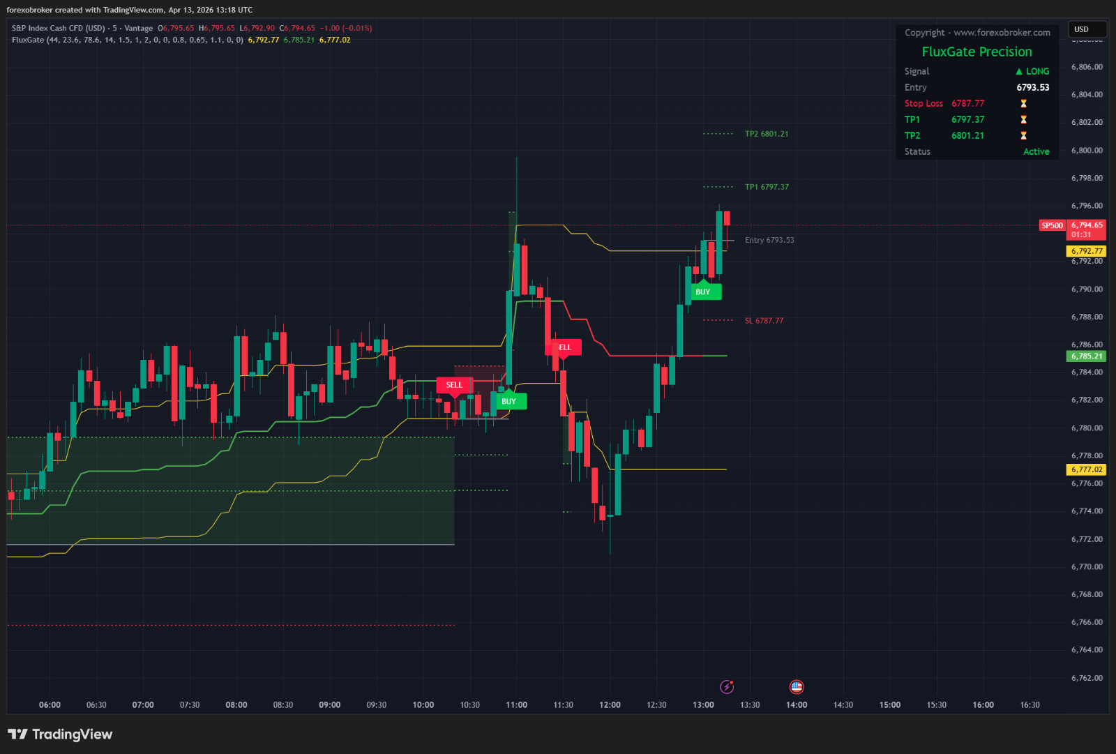 Flux Gate Precision – TradingView Fibonacci Indicator Non-Repainting Forex Stock
