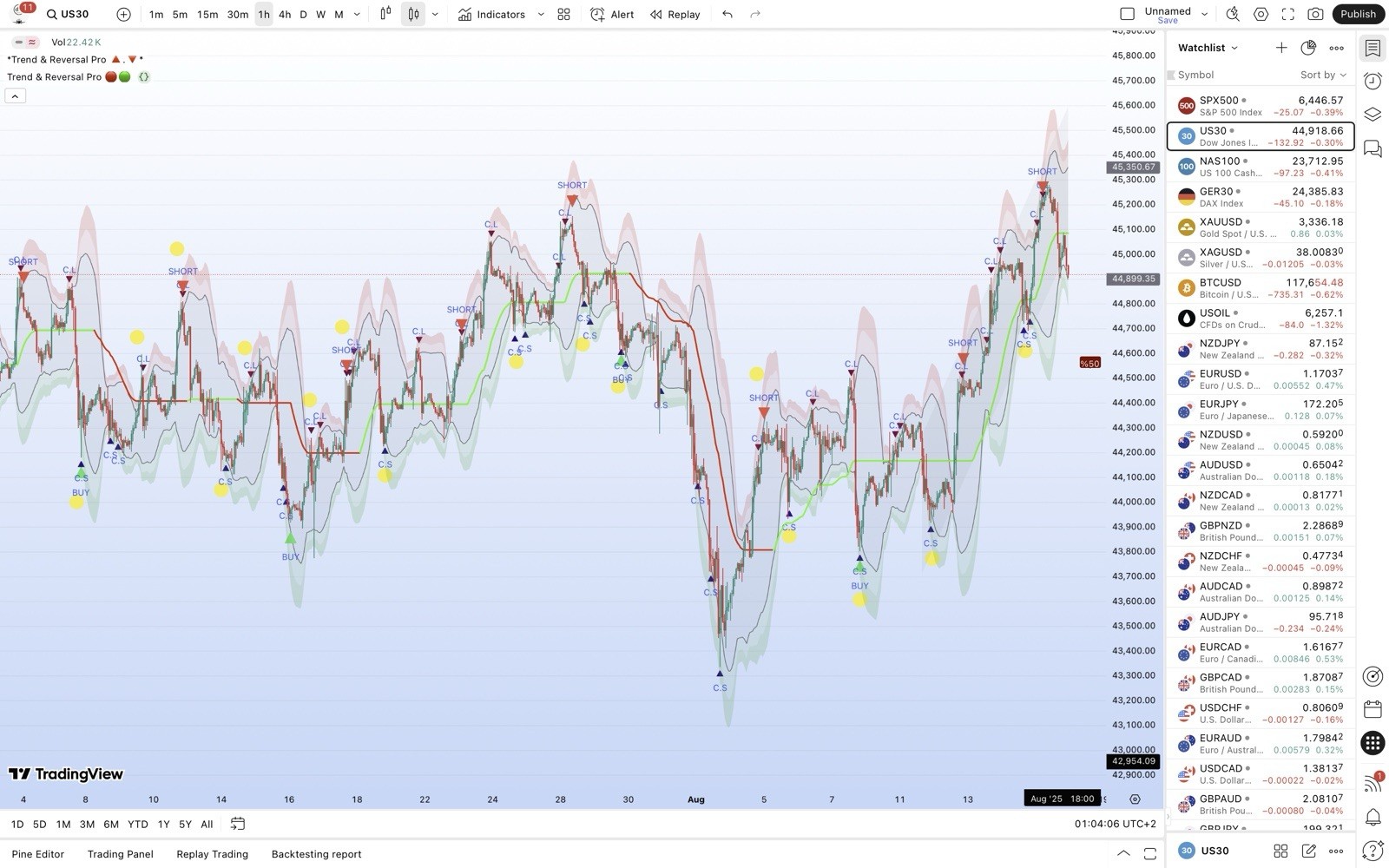 TradingView Premium Indicator ( Trend & Reversal Pro 🔺🔻)
