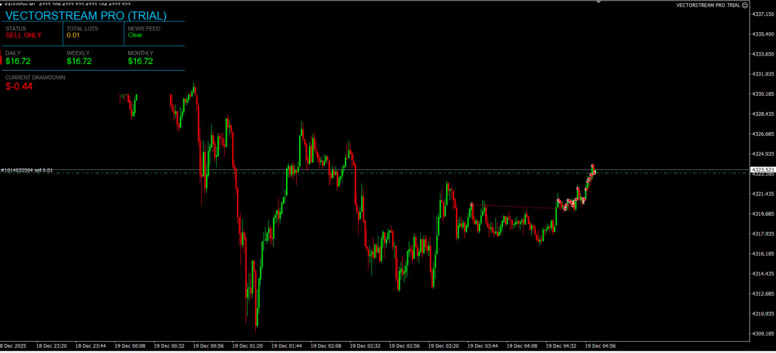 MetaTrader 4 Expert Advisor – Trendfollow | News-protected| 12 Month License