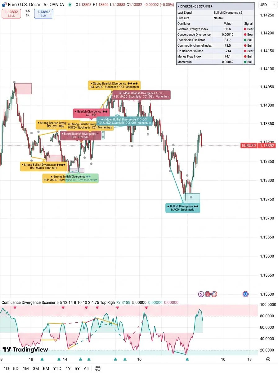 Confluence Divergence Scanner | TradingView Pine Script v6 | RSI MACD