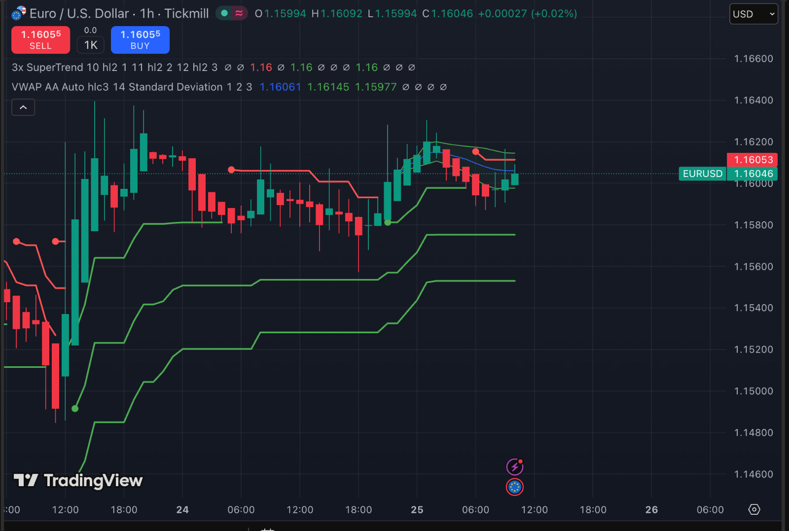 VWAP Triple Supertrend Strategy Trading Guide Trend Following System